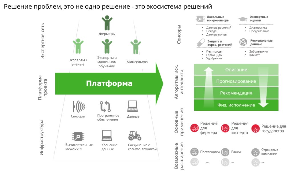 Поставщики банков. Цифровизация сельского хозяйства схема. Цифровое сельское хозяйство программа. Цифровизация сельском хозяйстве статистика.