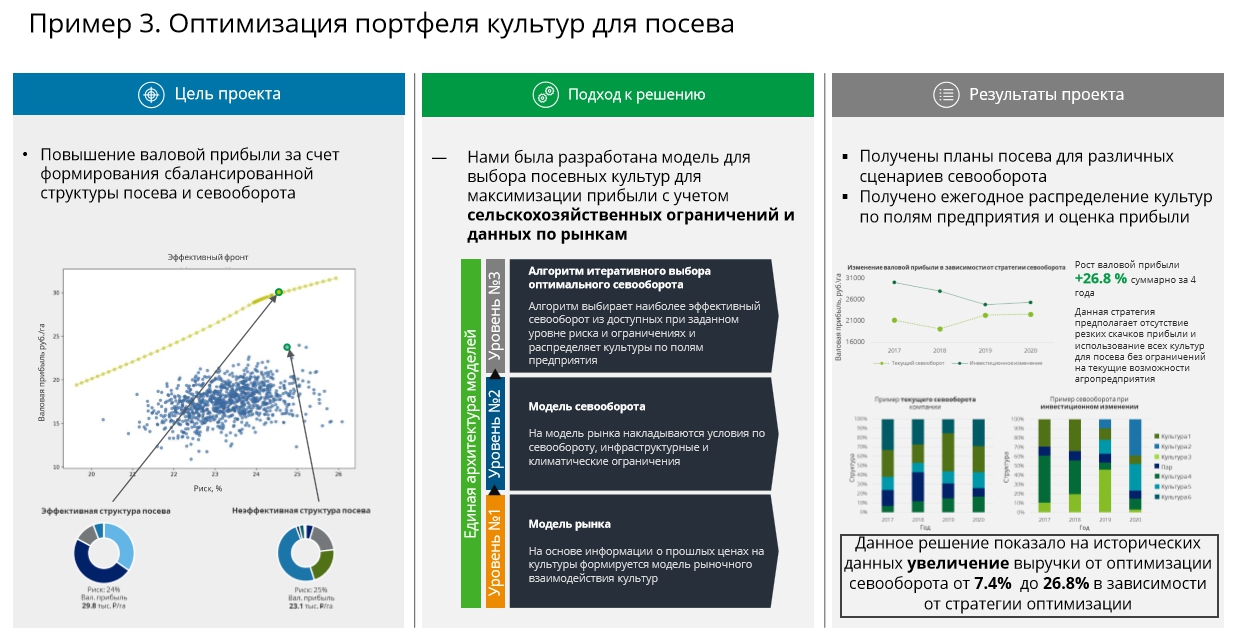 Ведомственный проект цифровое сельское хозяйство